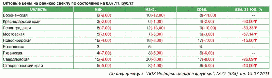 Оптовые цены на раннюю свёклу по состоянию на 08.07.2011