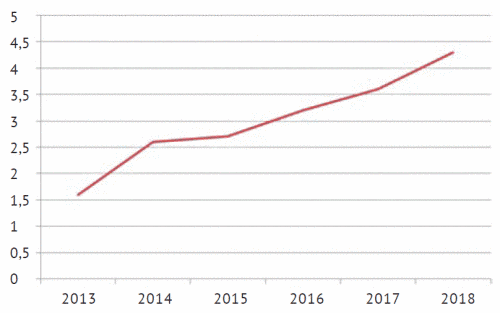 Производство сои в России за 2013-2018 гг., млн тонн.