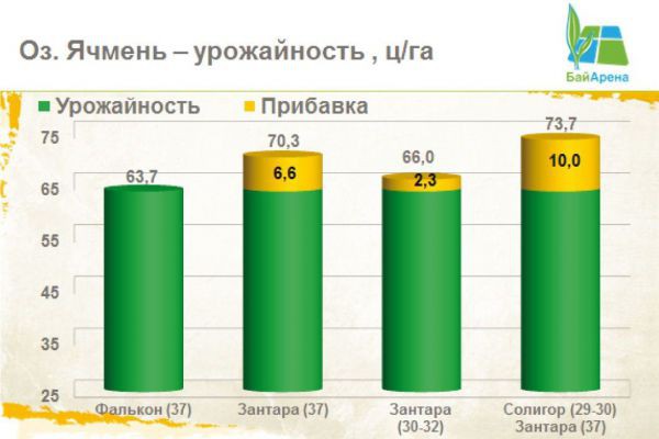 Урожайность озимого ячменя в зависимости от применяемого фунгицида Урожайность озимого ячменя в зависимости от применяемого фунгицида