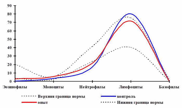 Рисунок 2. Изменение гематологических показателей крови телят