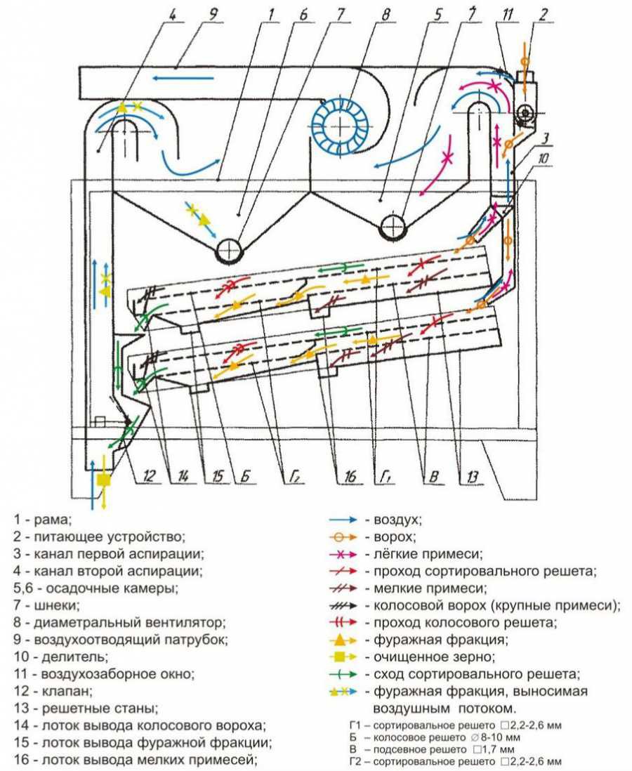 Схема работы сепаратора ОЗФ-50