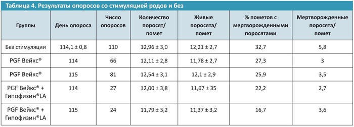 Результаты опоросов со стимуляцией родов и без