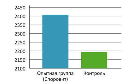 Средняя набранная масса за период выращивания, грамм Средняя набранная масса за период выращивания, грамм