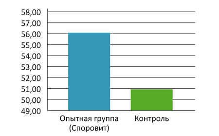 Показатели среднесуточного привеса опытной и контрольной групп Показатели среднесуточного привеса опытной и контрольной групп