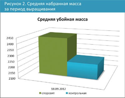 Средняя набранная масса бройлера за период выращивания с применением Споровита и без Средняя набранная масса бройлера за период выращивания с применением Споровита и без