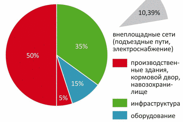 Структура инвестиционных затрат при строительстве новой молочной фермы Структура инвестиционных затрат при строительстве новой молочной фермы