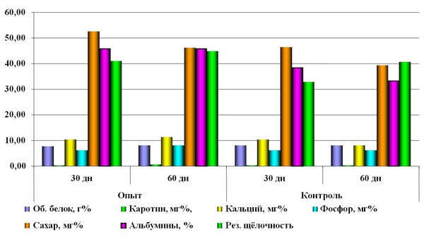 Результаты биохимического исследования крови Результаты биохимического исследования крови