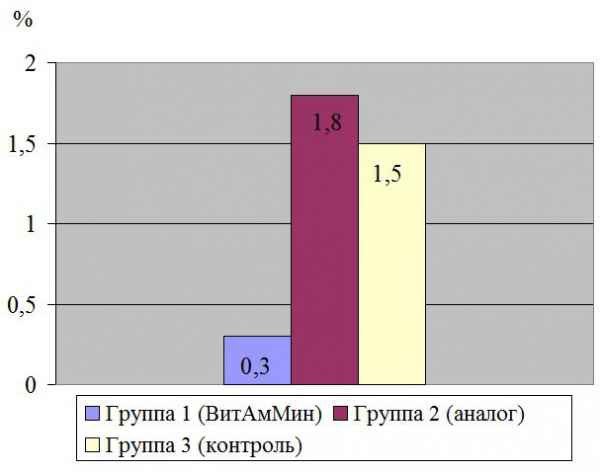 Количество животных переведенных в санитарные станки после применения ВитАмМина